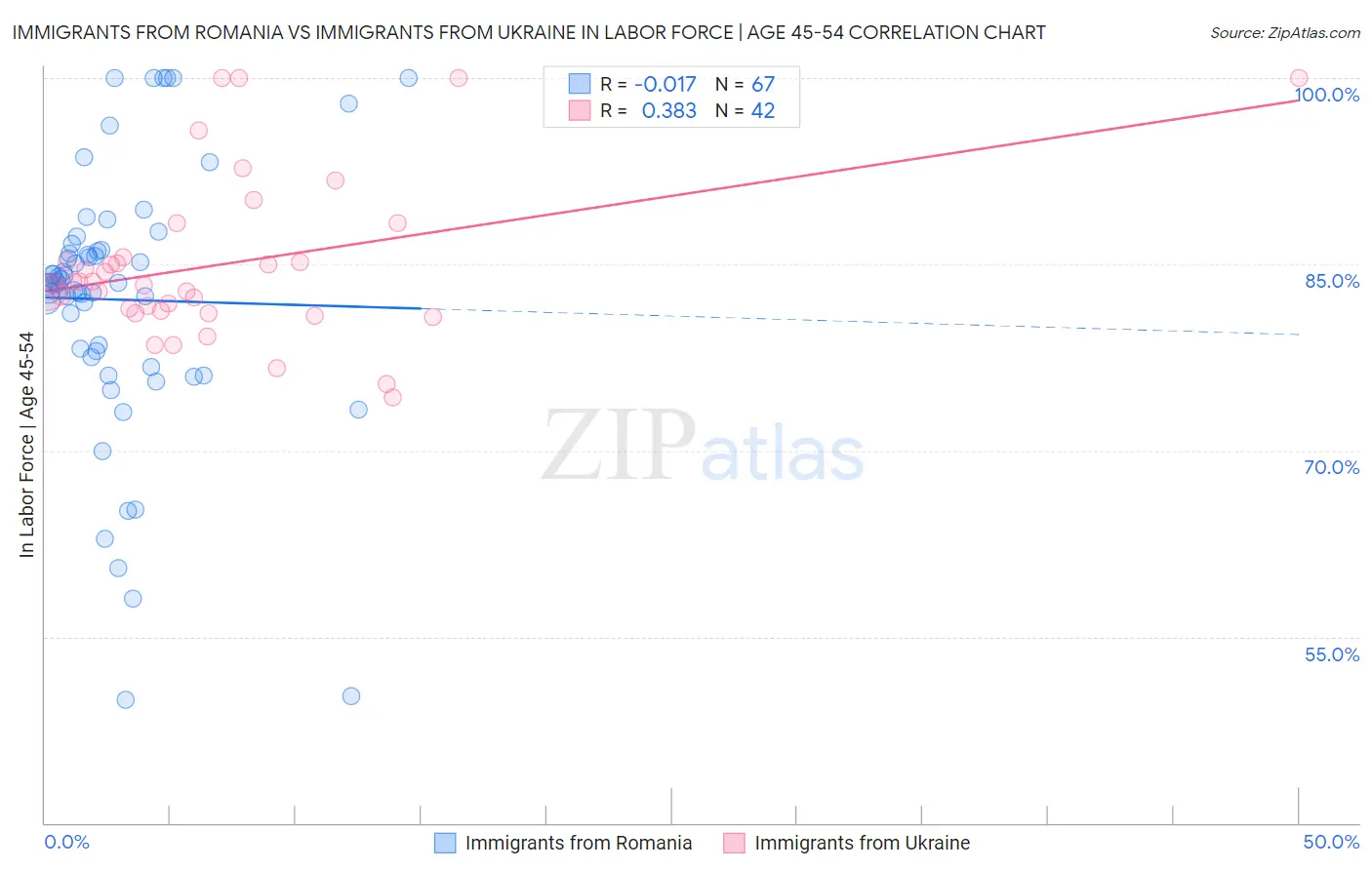 Immigrants from Romania vs Immigrants from Ukraine In Labor Force | Age 45-54