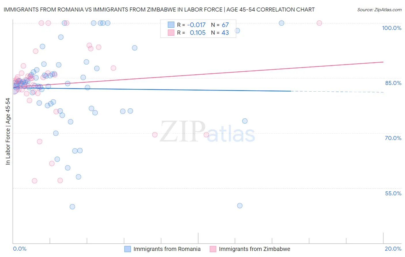 Immigrants from Romania vs Immigrants from Zimbabwe In Labor Force | Age 45-54