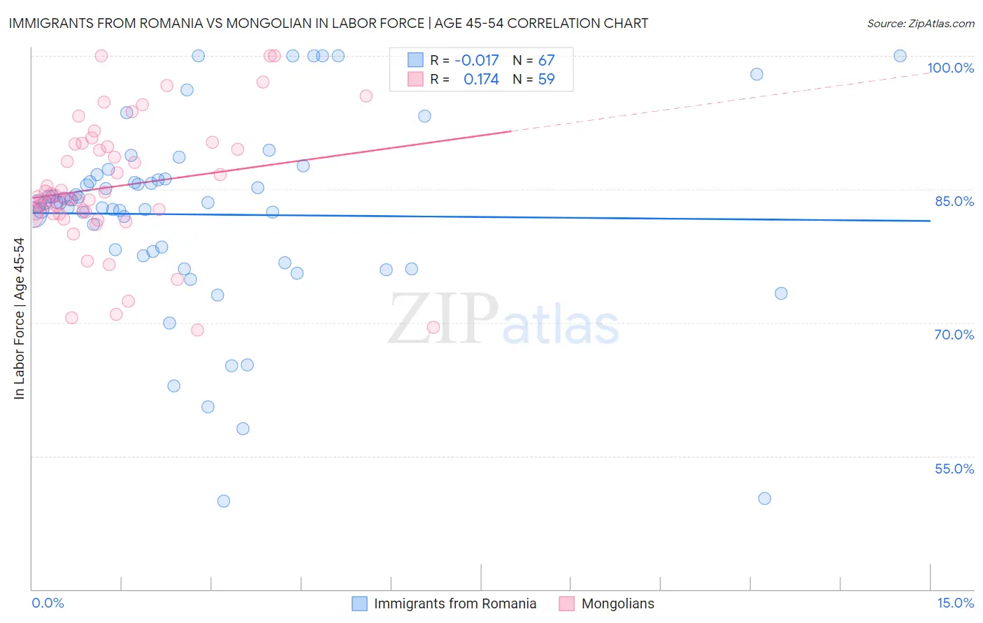 Immigrants from Romania vs Mongolian In Labor Force | Age 45-54