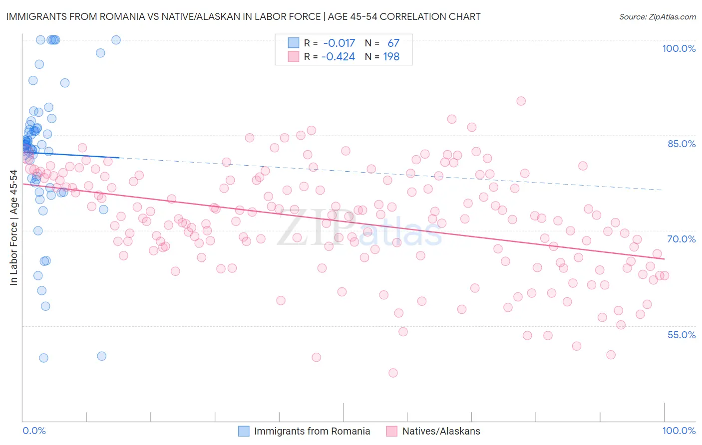 Immigrants from Romania vs Native/Alaskan In Labor Force | Age 45-54