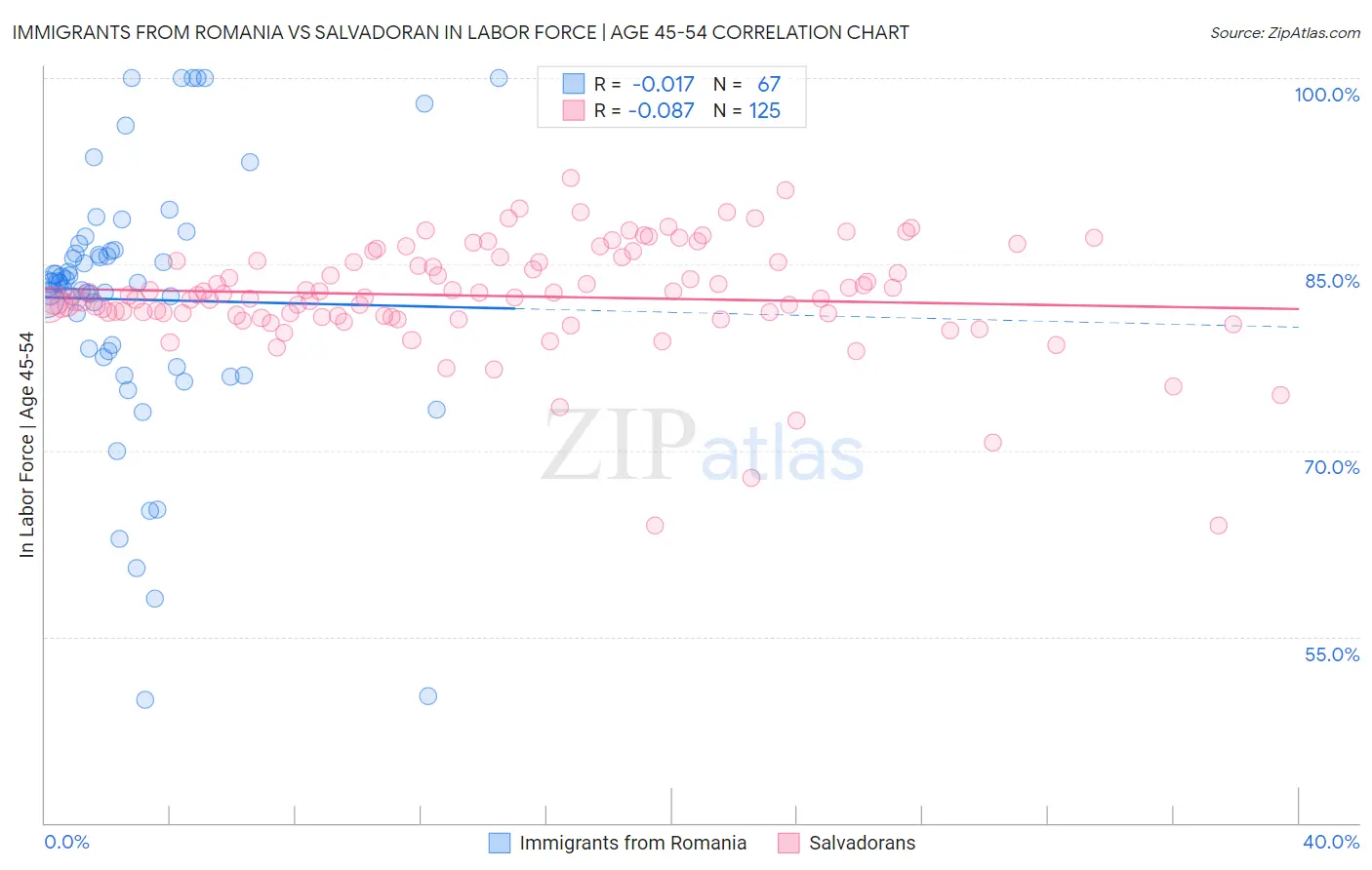 Immigrants from Romania vs Salvadoran In Labor Force | Age 45-54