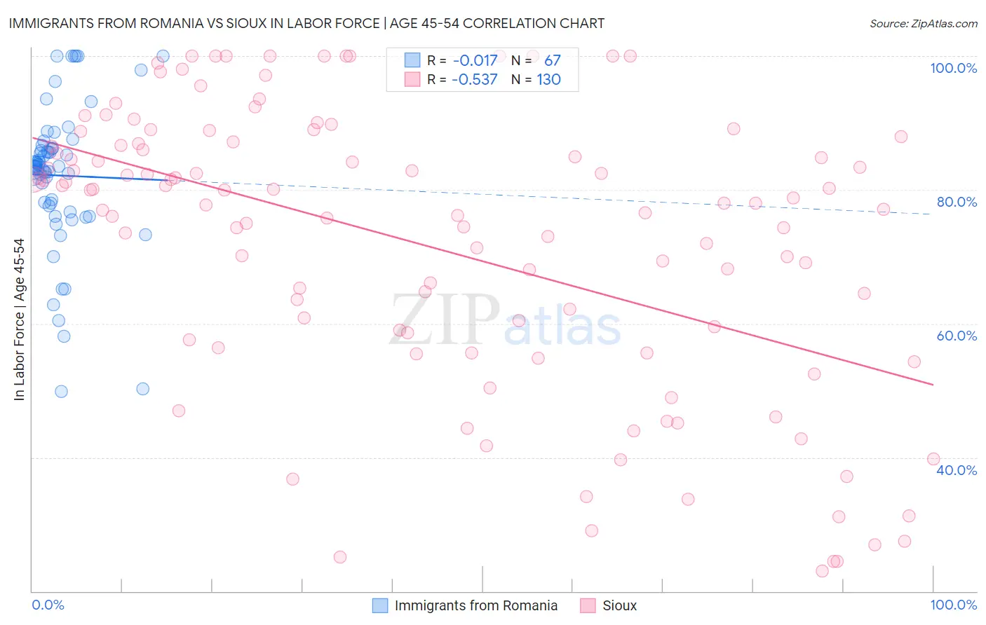 Immigrants from Romania vs Sioux In Labor Force | Age 45-54