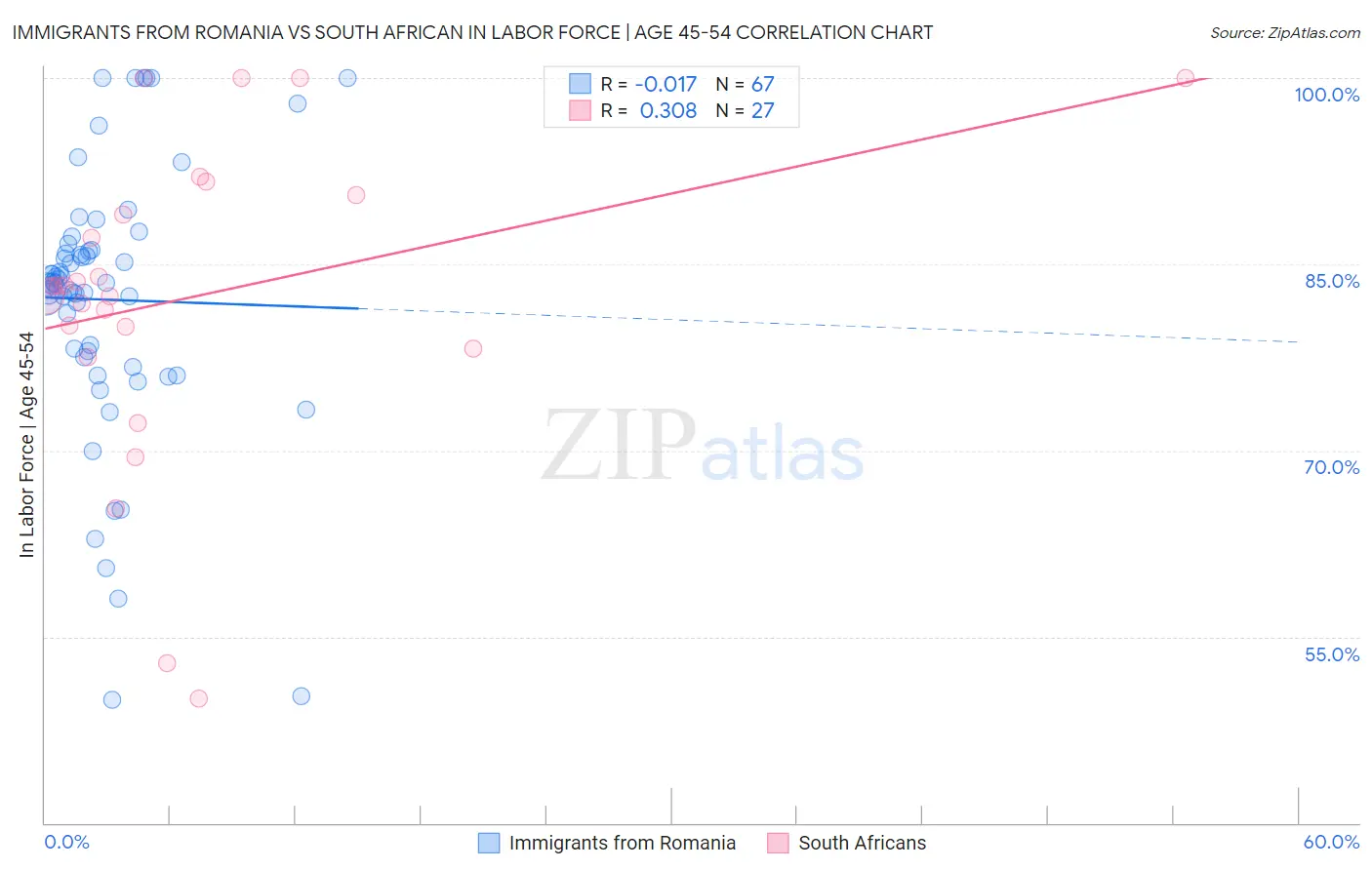 Immigrants from Romania vs South African In Labor Force | Age 45-54
