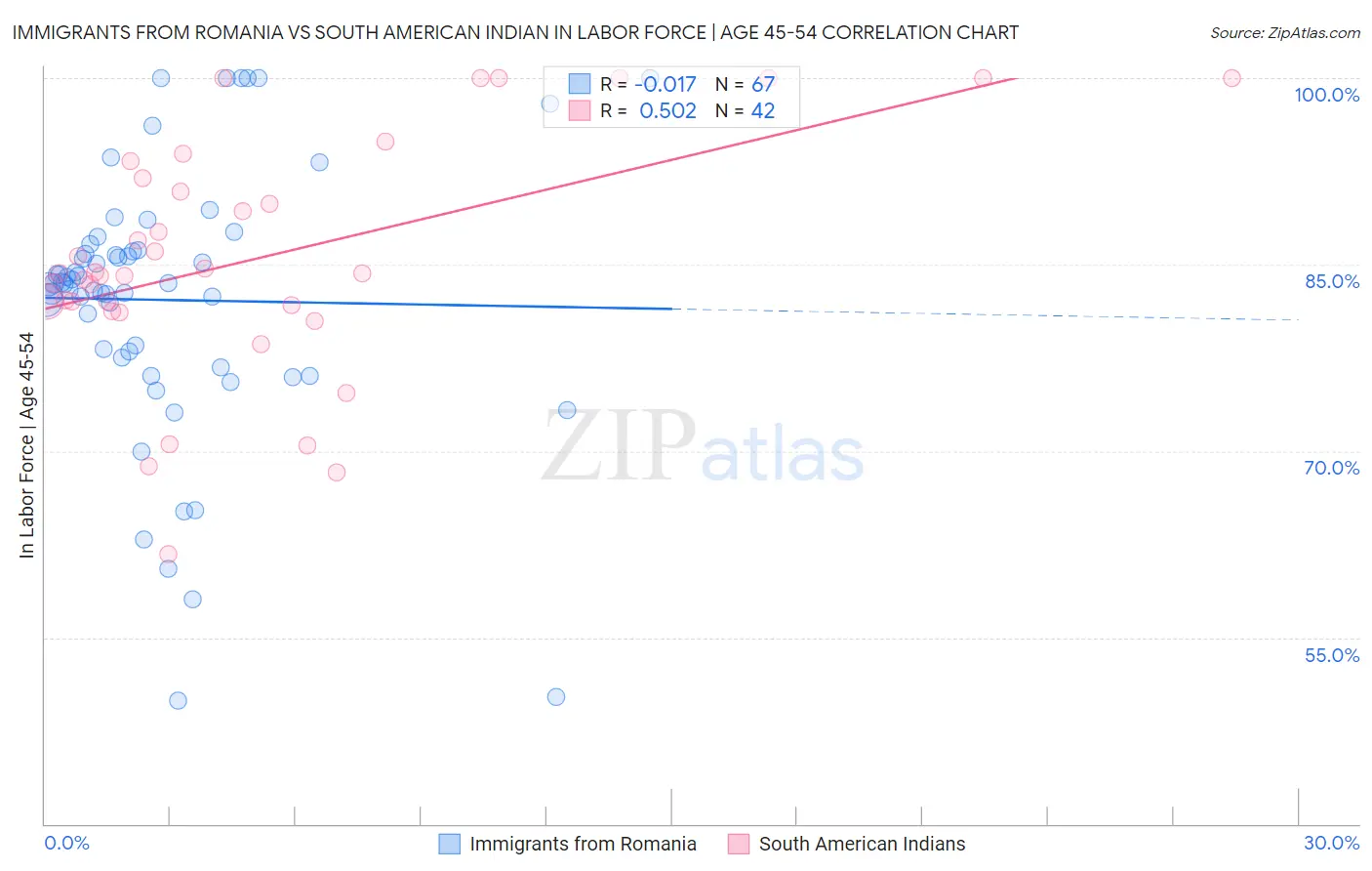 Immigrants from Romania vs South American Indian In Labor Force | Age 45-54