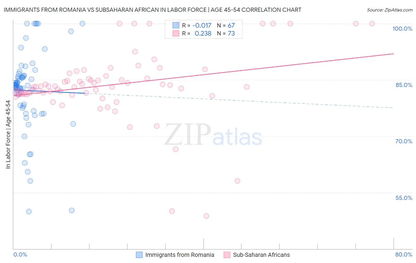 Immigrants from Romania vs Subsaharan African In Labor Force | Age 45-54