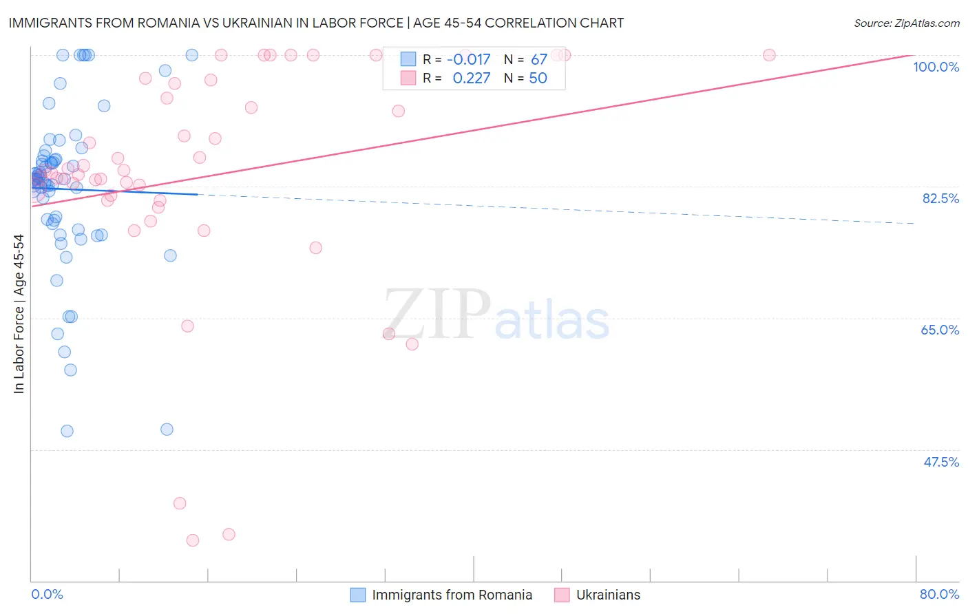 Immigrants from Romania vs Ukrainian In Labor Force | Age 45-54