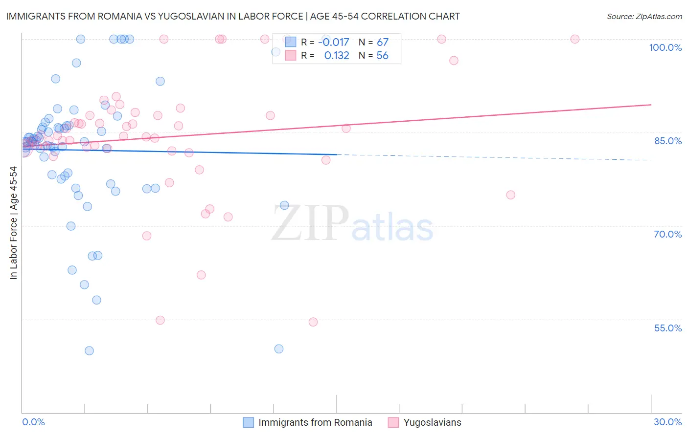 Immigrants from Romania vs Yugoslavian In Labor Force | Age 45-54