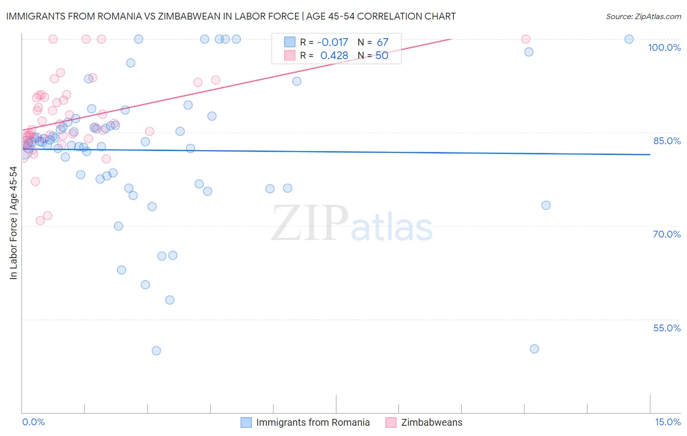 Immigrants from Romania vs Zimbabwean In Labor Force | Age 45-54