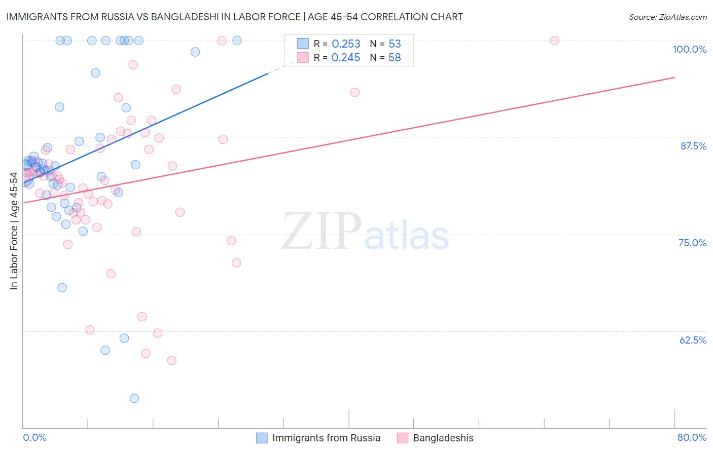 Immigrants from Russia vs Bangladeshi In Labor Force | Age 45-54