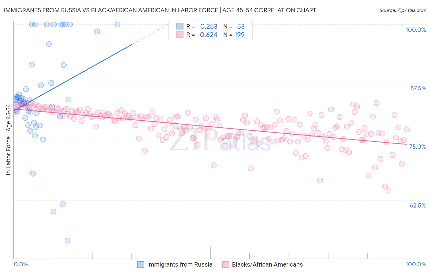 Immigrants from Russia vs Black/African American In Labor Force | Age 45-54