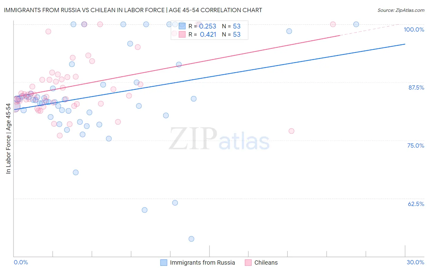 Immigrants from Russia vs Chilean In Labor Force | Age 45-54