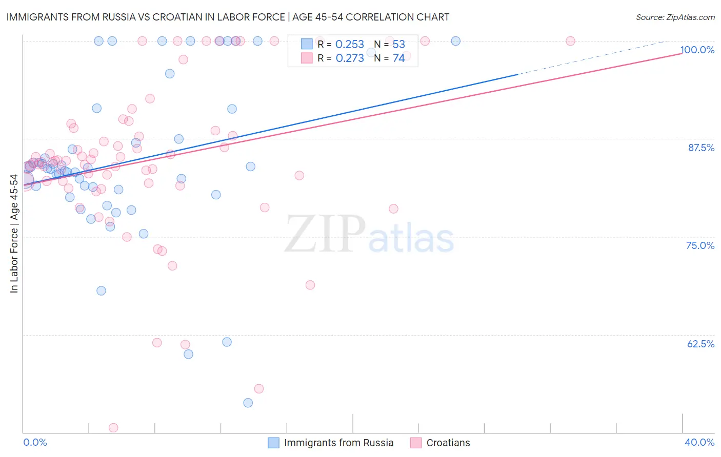 Immigrants from Russia vs Croatian In Labor Force | Age 45-54