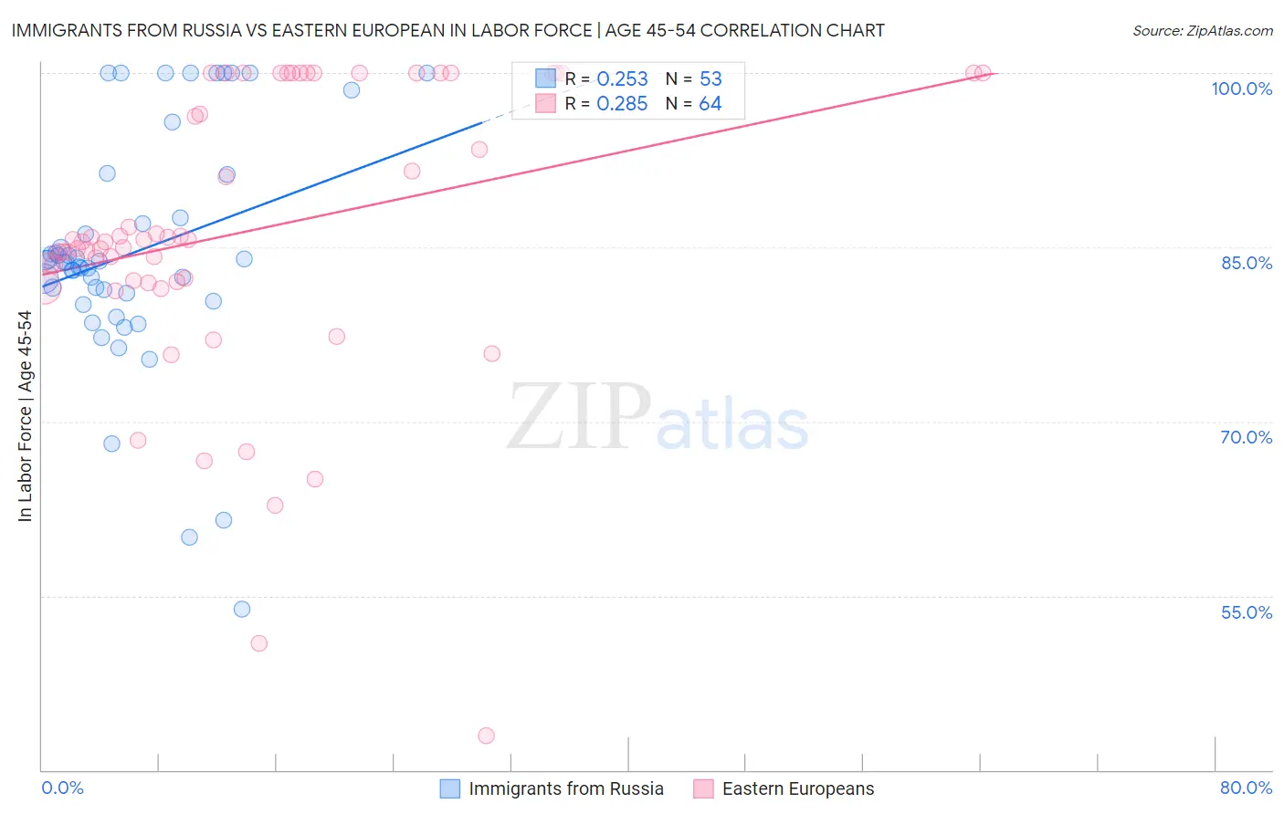 Immigrants from Russia vs Eastern European In Labor Force | Age 45-54