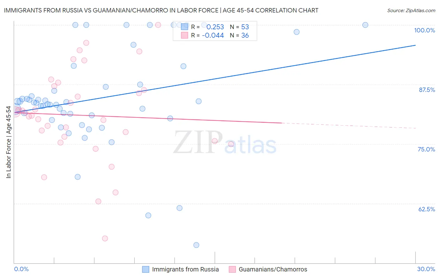 Immigrants from Russia vs Guamanian/Chamorro In Labor Force | Age 45-54