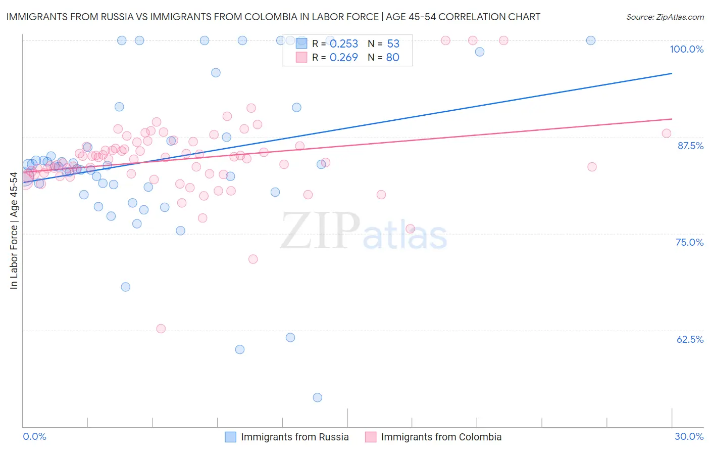 Immigrants from Russia vs Immigrants from Colombia In Labor Force | Age 45-54