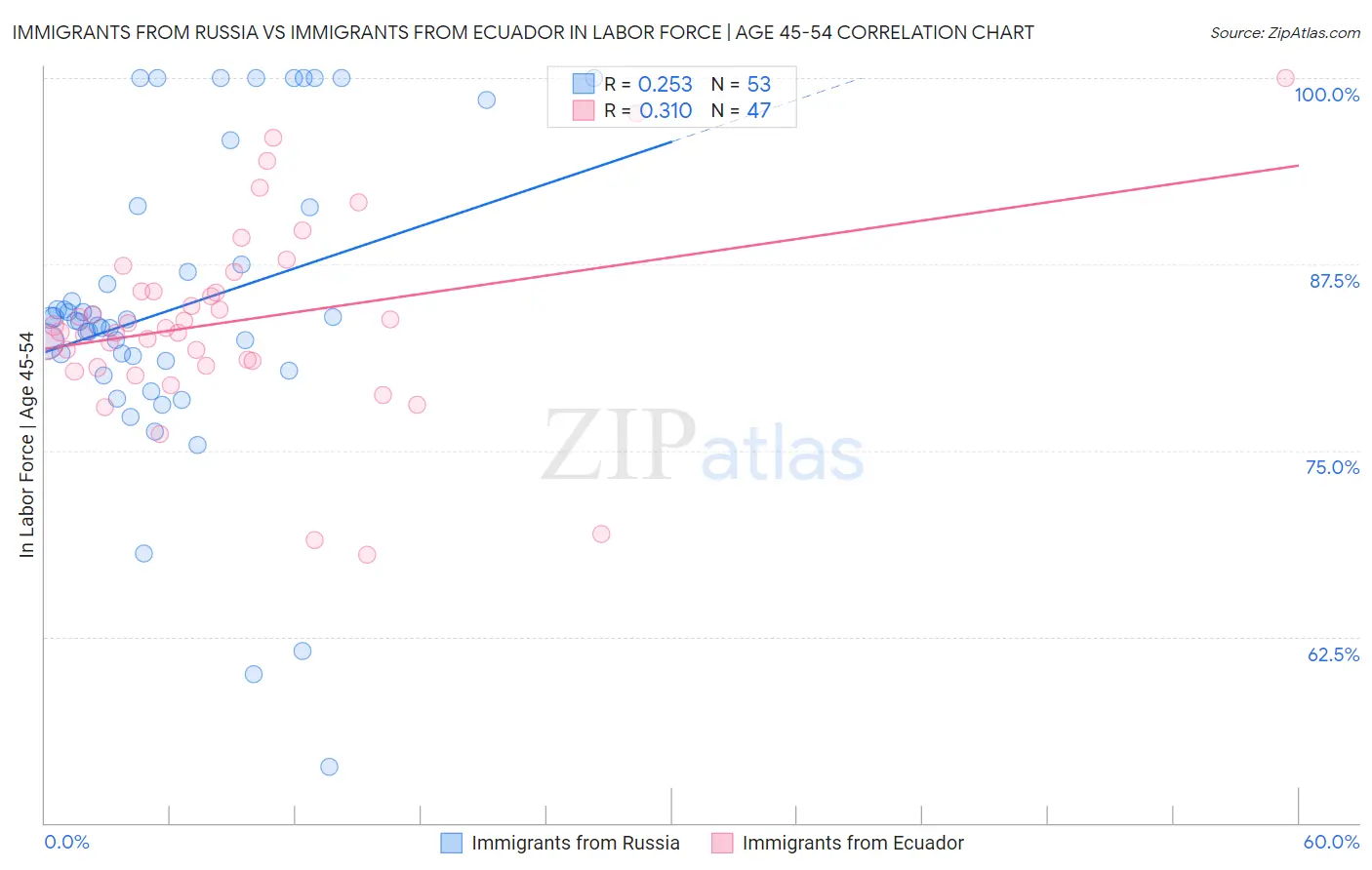 Immigrants from Russia vs Immigrants from Ecuador In Labor Force | Age 45-54