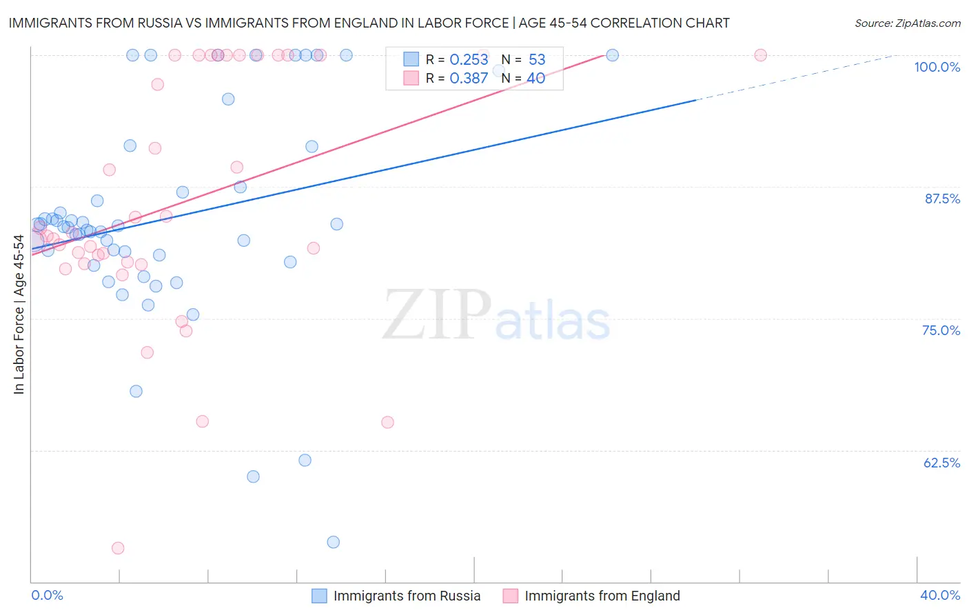 Immigrants from Russia vs Immigrants from England In Labor Force | Age 45-54