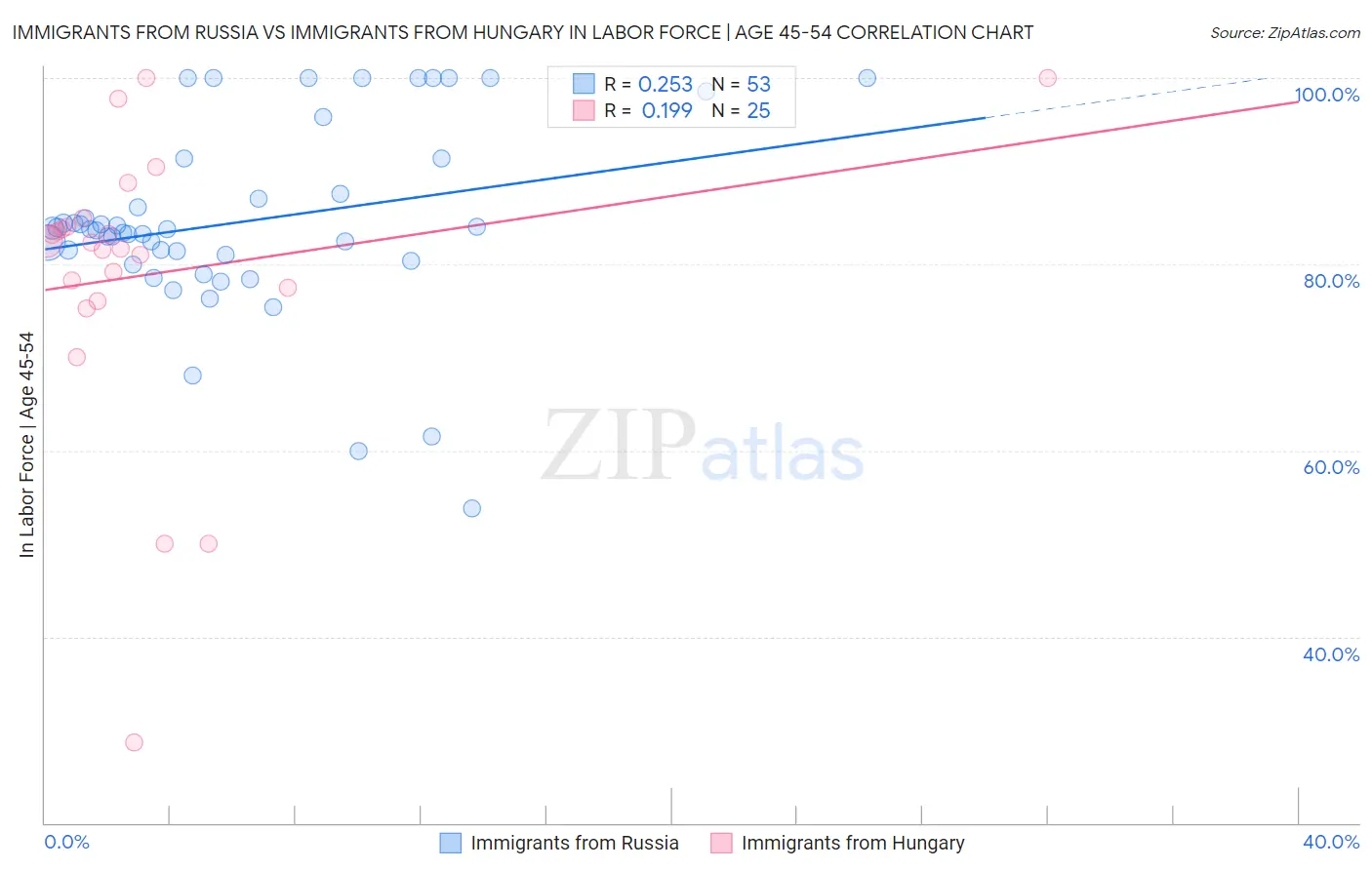 Immigrants from Russia vs Immigrants from Hungary In Labor Force | Age 45-54