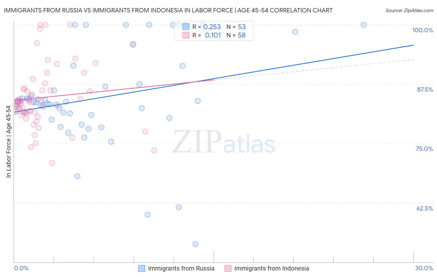 Immigrants from Russia vs Immigrants from Indonesia In Labor Force | Age 45-54