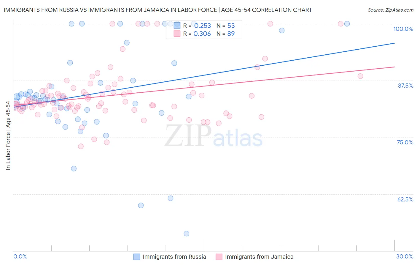 Immigrants from Russia vs Immigrants from Jamaica In Labor Force | Age 45-54