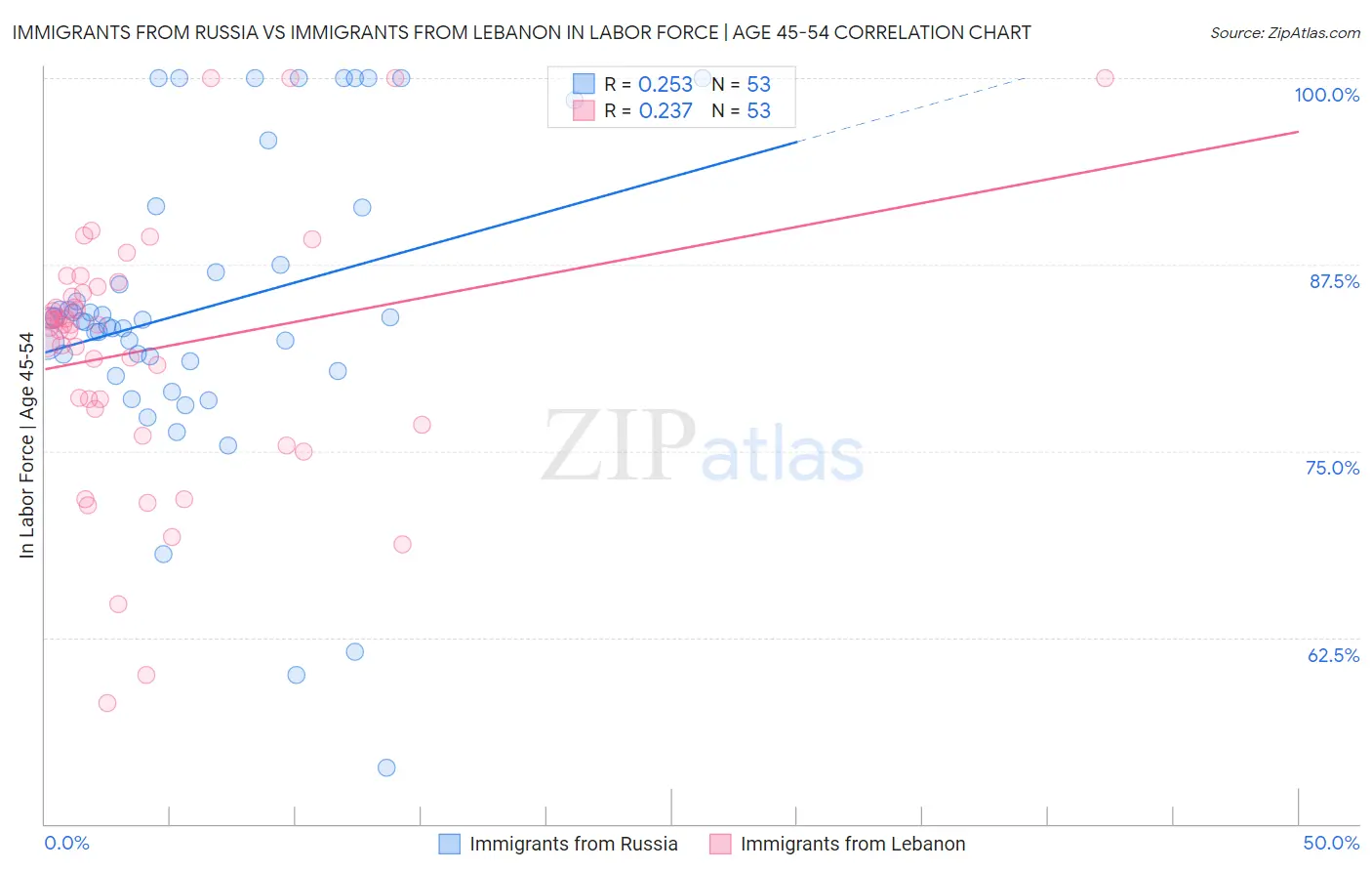 Immigrants from Russia vs Immigrants from Lebanon In Labor Force | Age 45-54