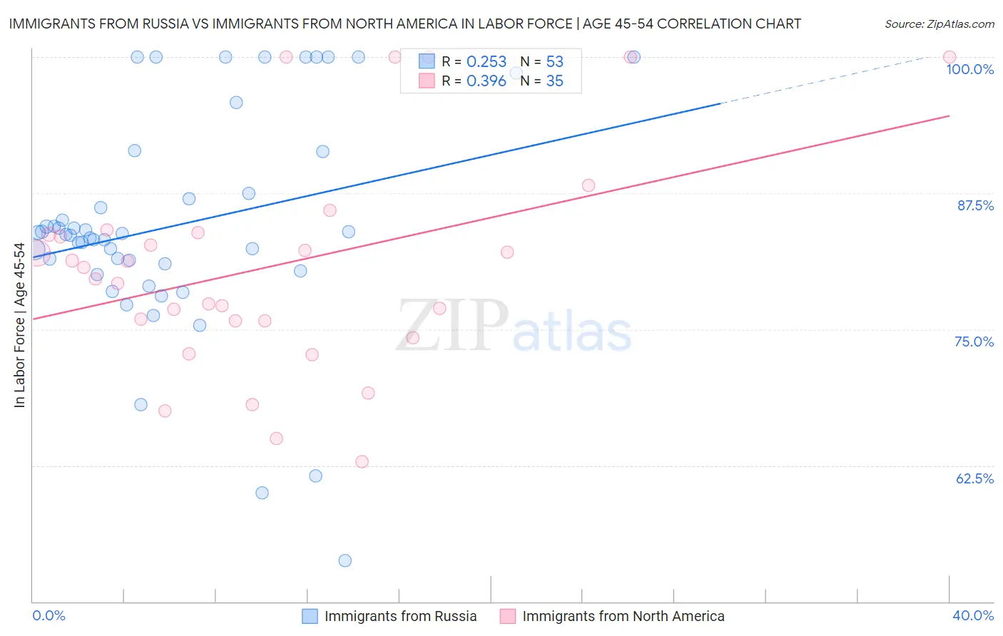 Immigrants from Russia vs Immigrants from North America In Labor Force | Age 45-54