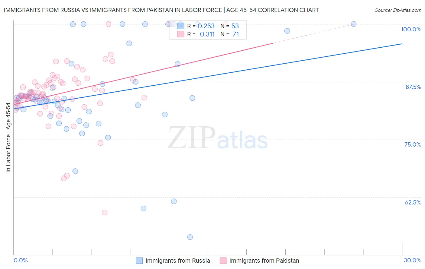 Immigrants from Russia vs Immigrants from Pakistan In Labor Force | Age 45-54