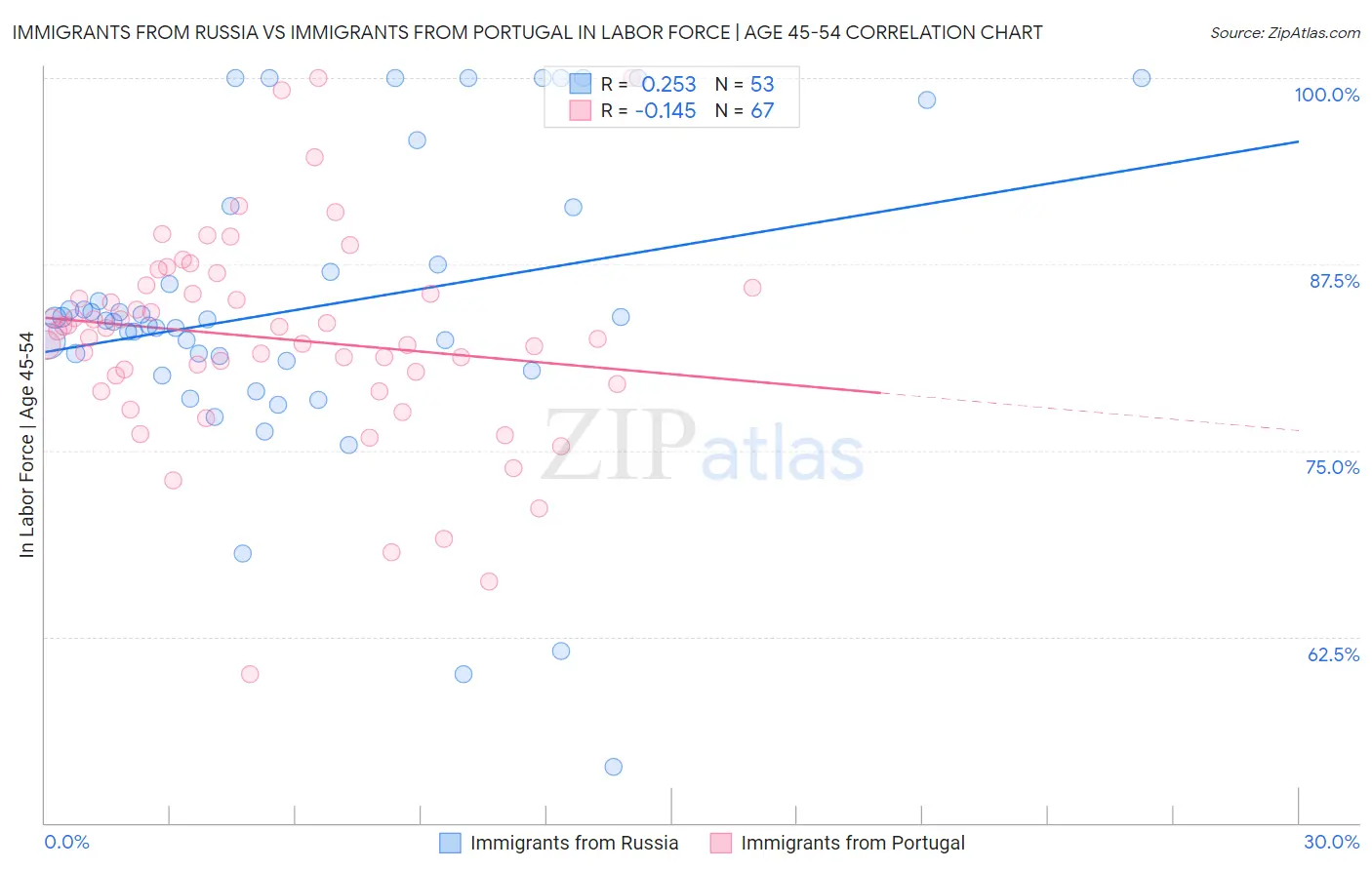 Immigrants from Russia vs Immigrants from Portugal In Labor Force | Age 45-54