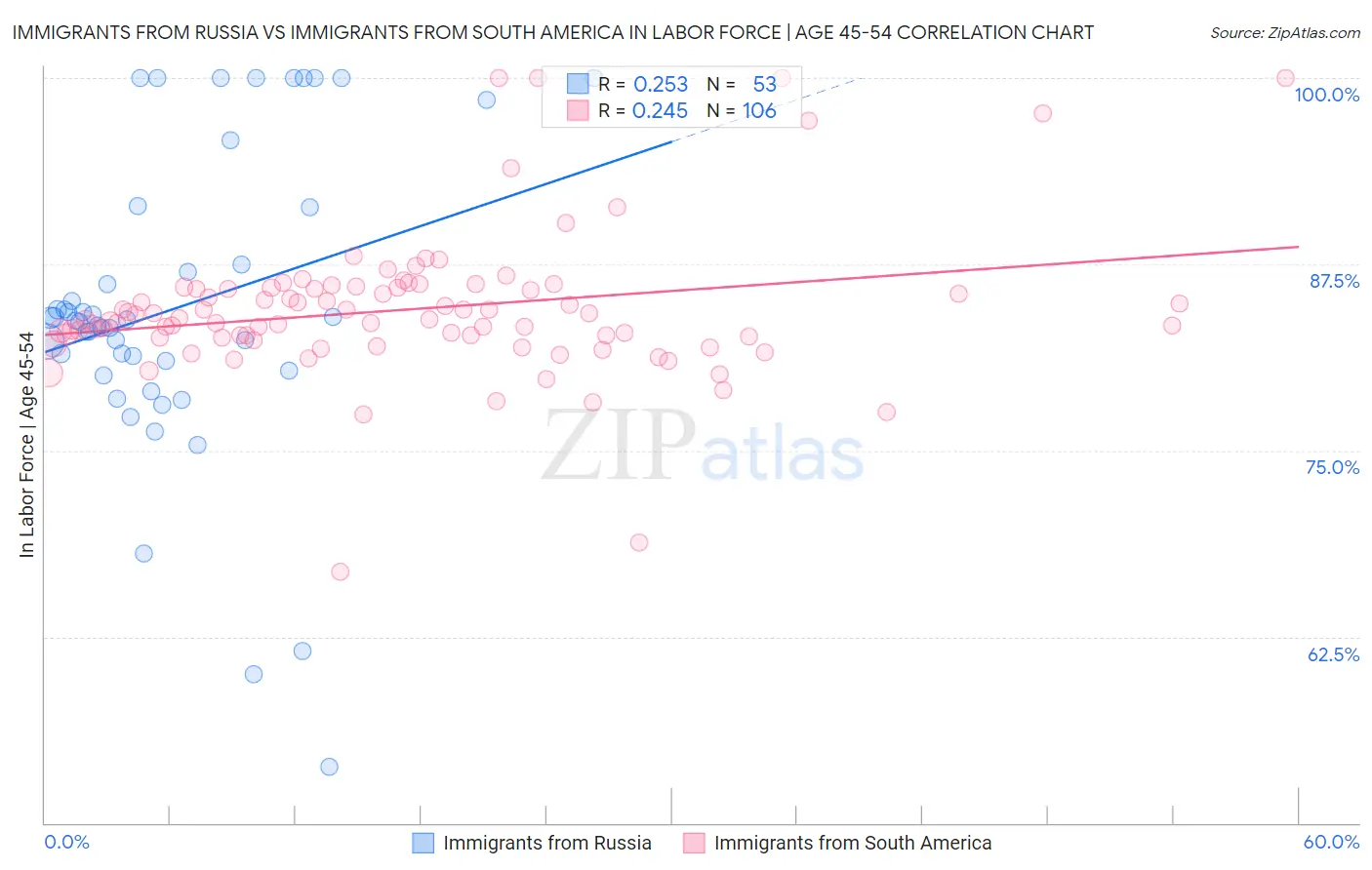 Immigrants from Russia vs Immigrants from South America In Labor Force | Age 45-54