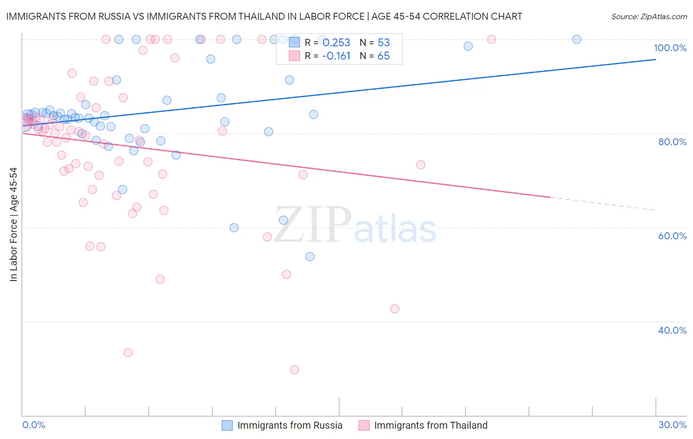 Immigrants from Russia vs Immigrants from Thailand In Labor Force | Age 45-54