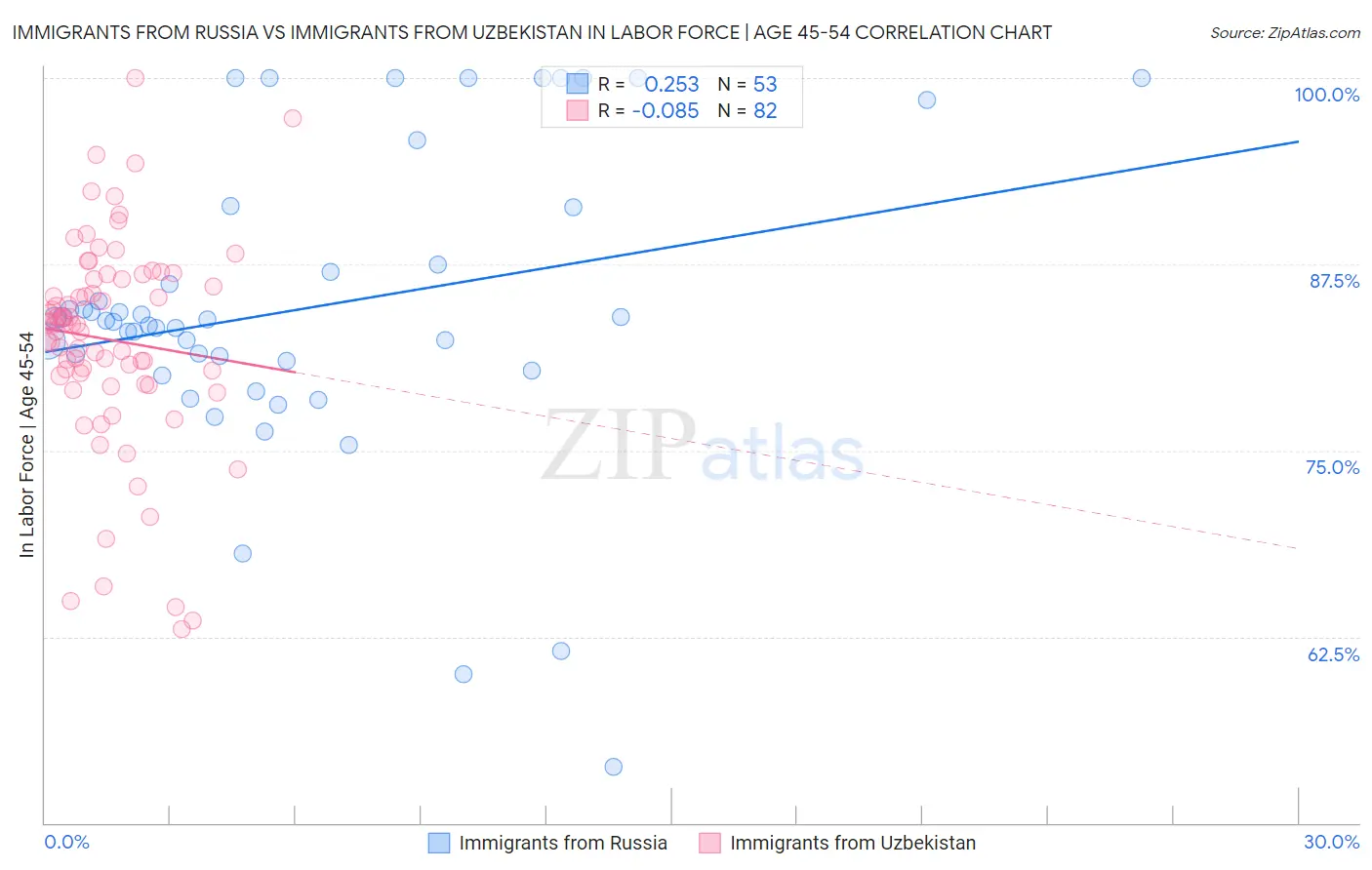 Immigrants from Russia vs Immigrants from Uzbekistan In Labor Force | Age 45-54