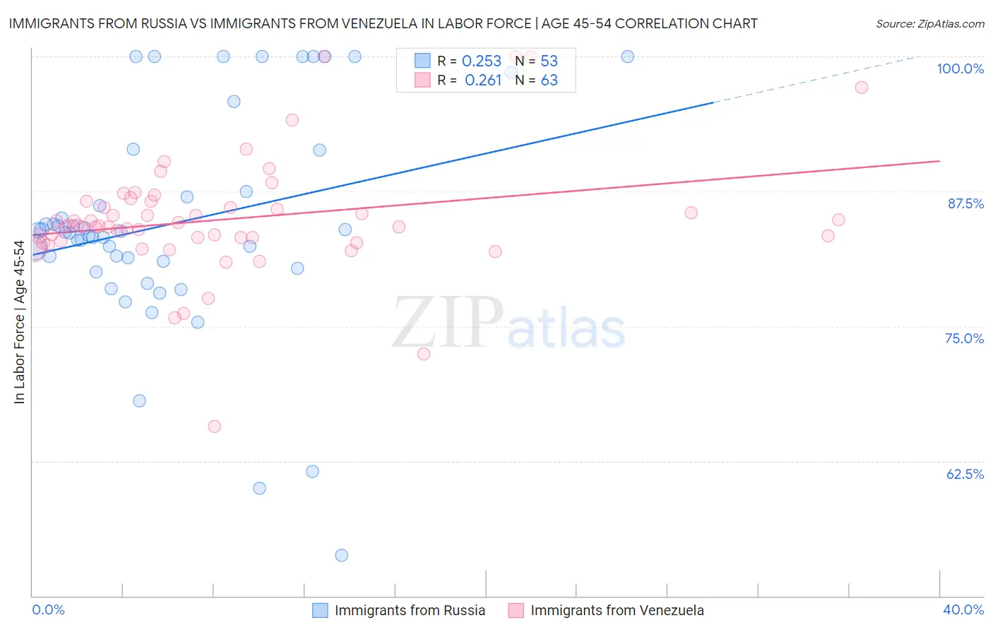 Immigrants from Russia vs Immigrants from Venezuela In Labor Force | Age 45-54