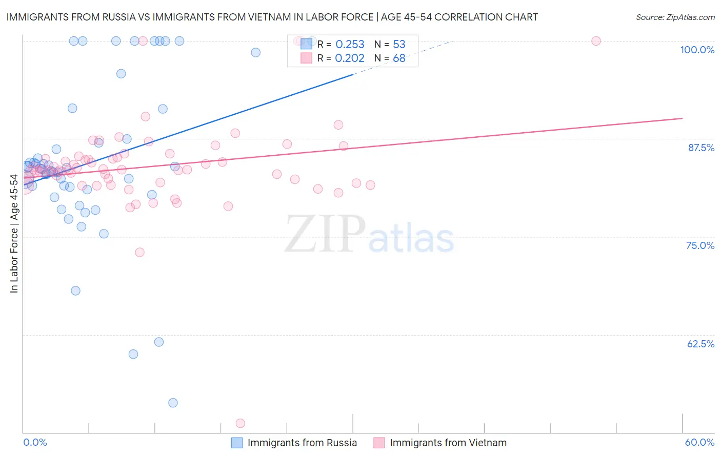 Immigrants from Russia vs Immigrants from Vietnam In Labor Force | Age 45-54