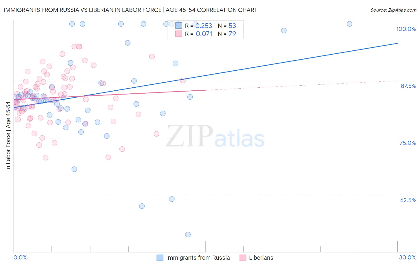 Immigrants from Russia vs Liberian In Labor Force | Age 45-54