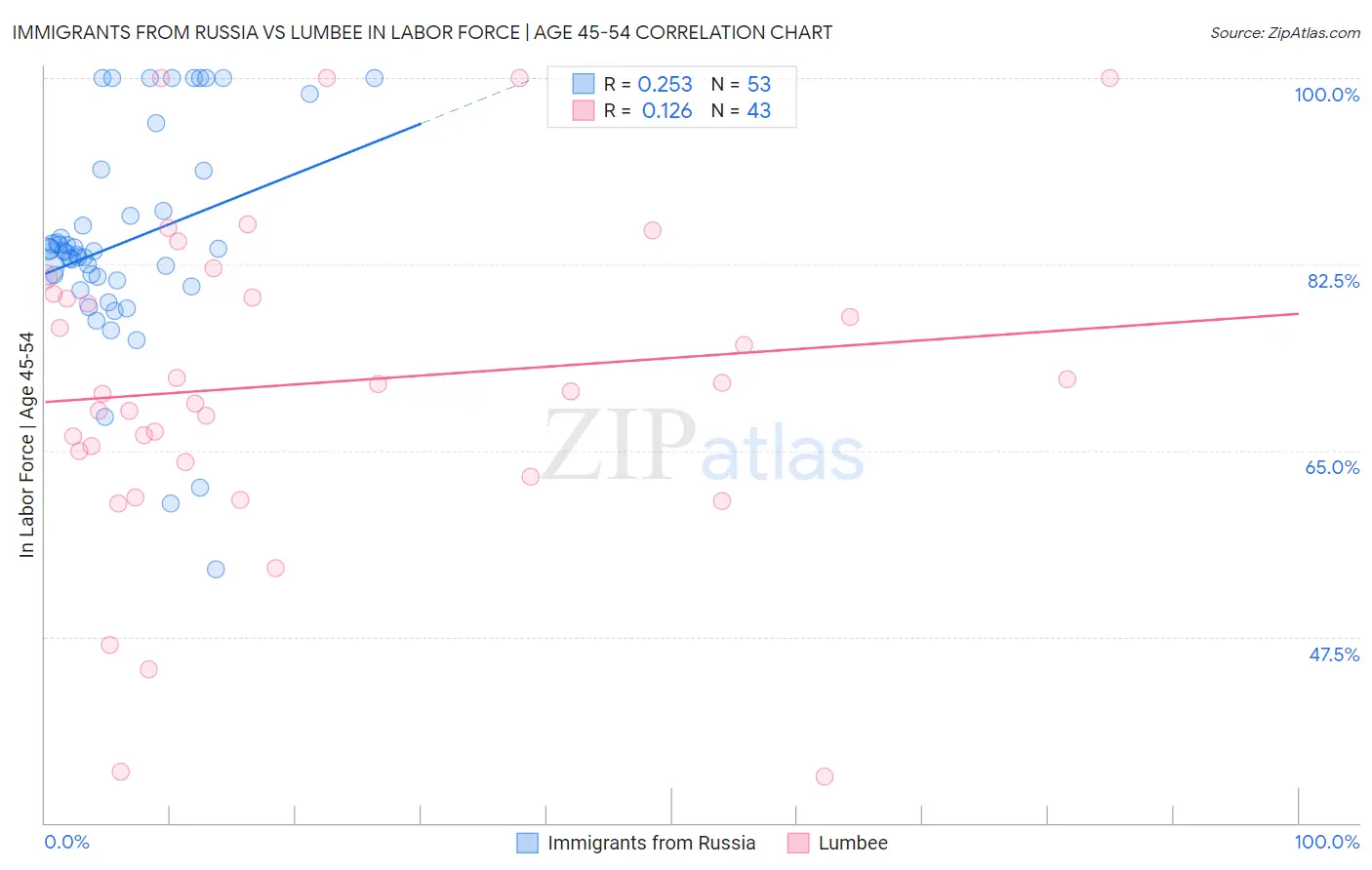 Immigrants from Russia vs Lumbee In Labor Force | Age 45-54