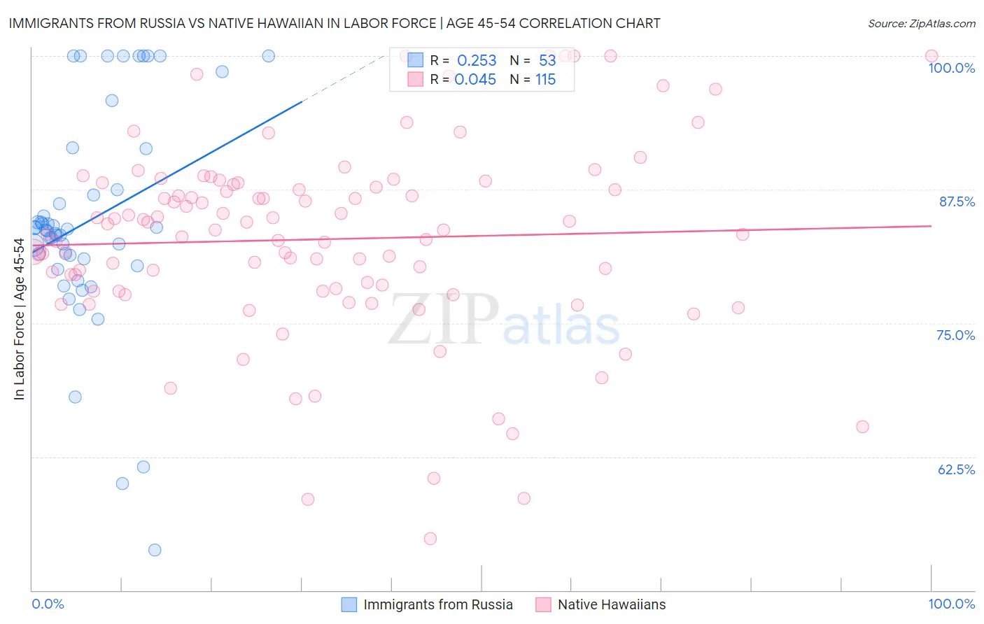 Immigrants from Russia vs Native Hawaiian In Labor Force | Age 45-54