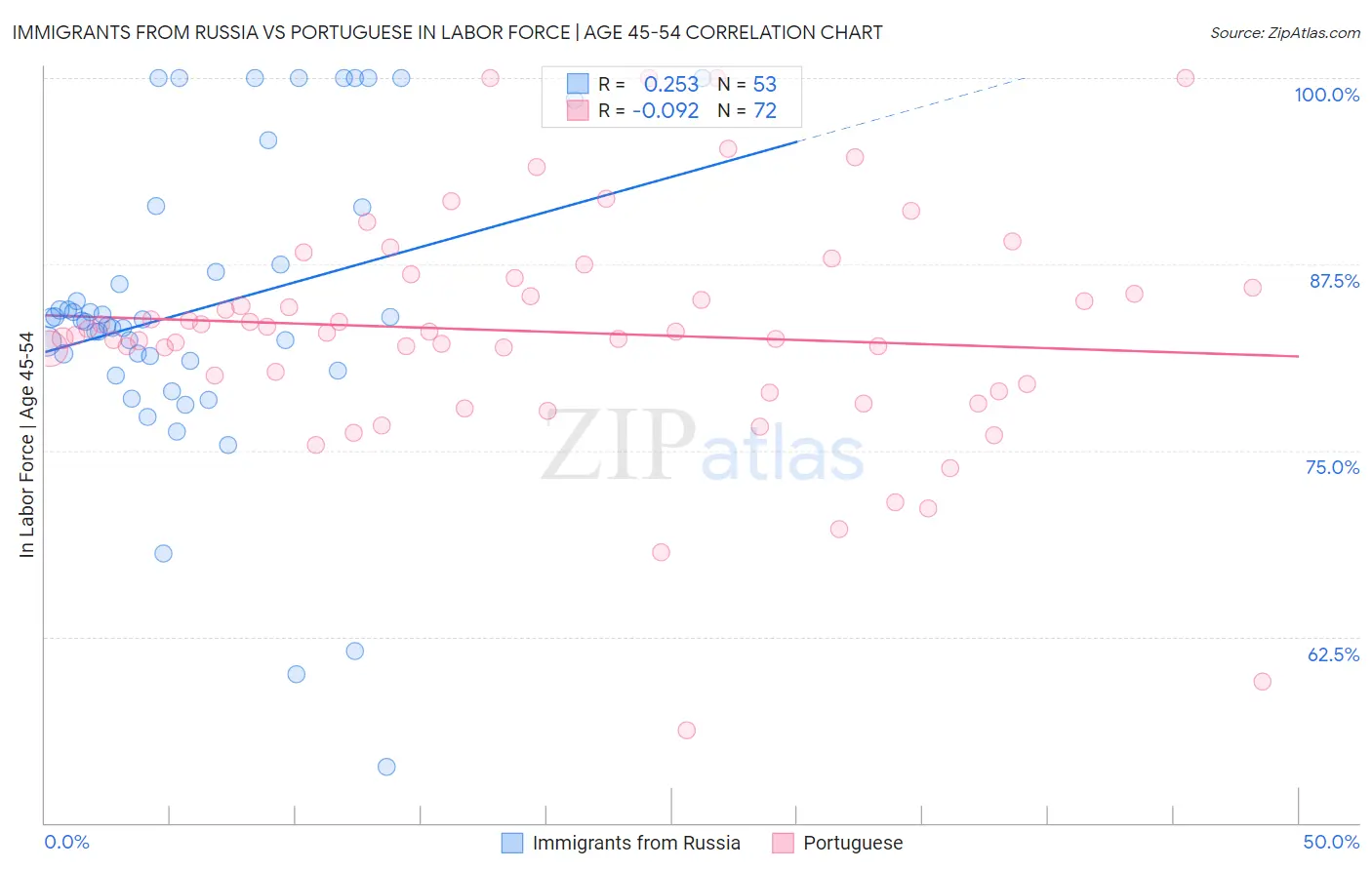 Immigrants from Russia vs Portuguese In Labor Force | Age 45-54