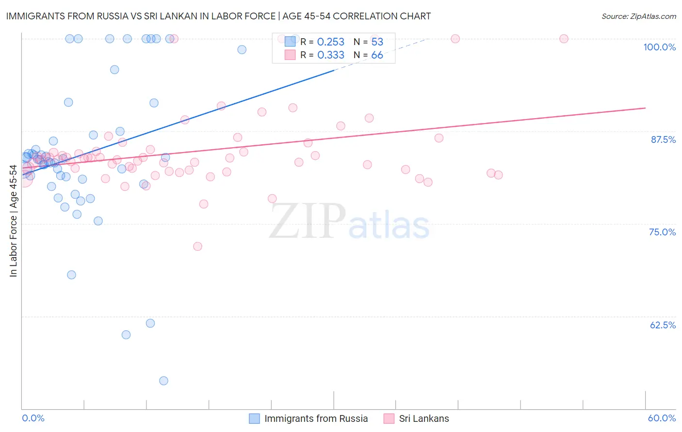 Immigrants from Russia vs Sri Lankan In Labor Force | Age 45-54