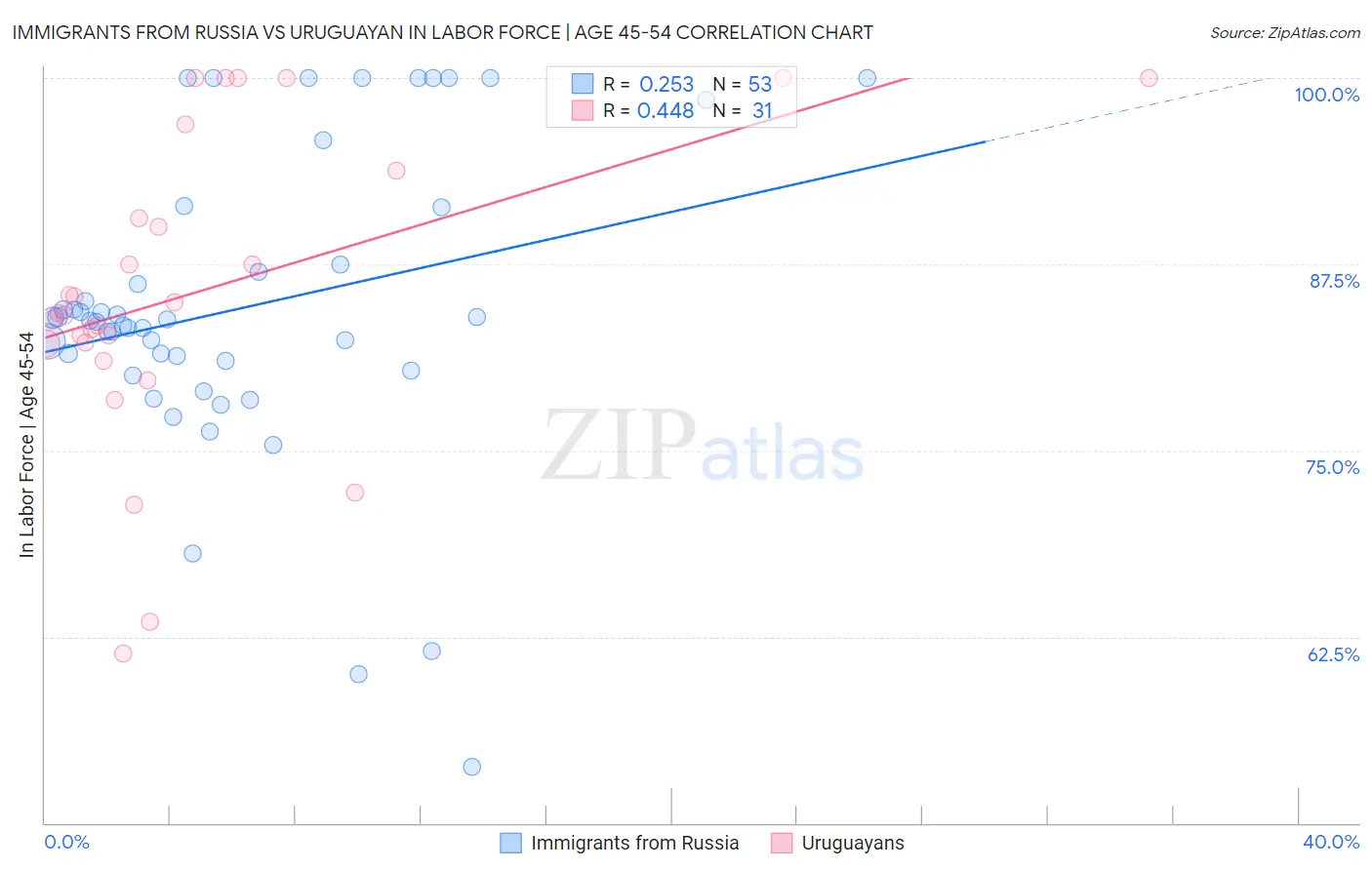 Immigrants from Russia vs Uruguayan In Labor Force | Age 45-54