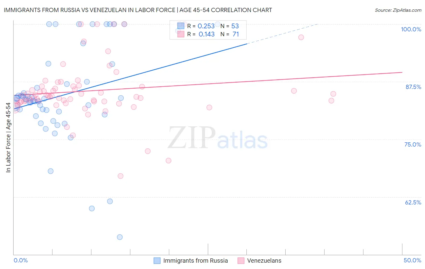 Immigrants from Russia vs Venezuelan In Labor Force | Age 45-54