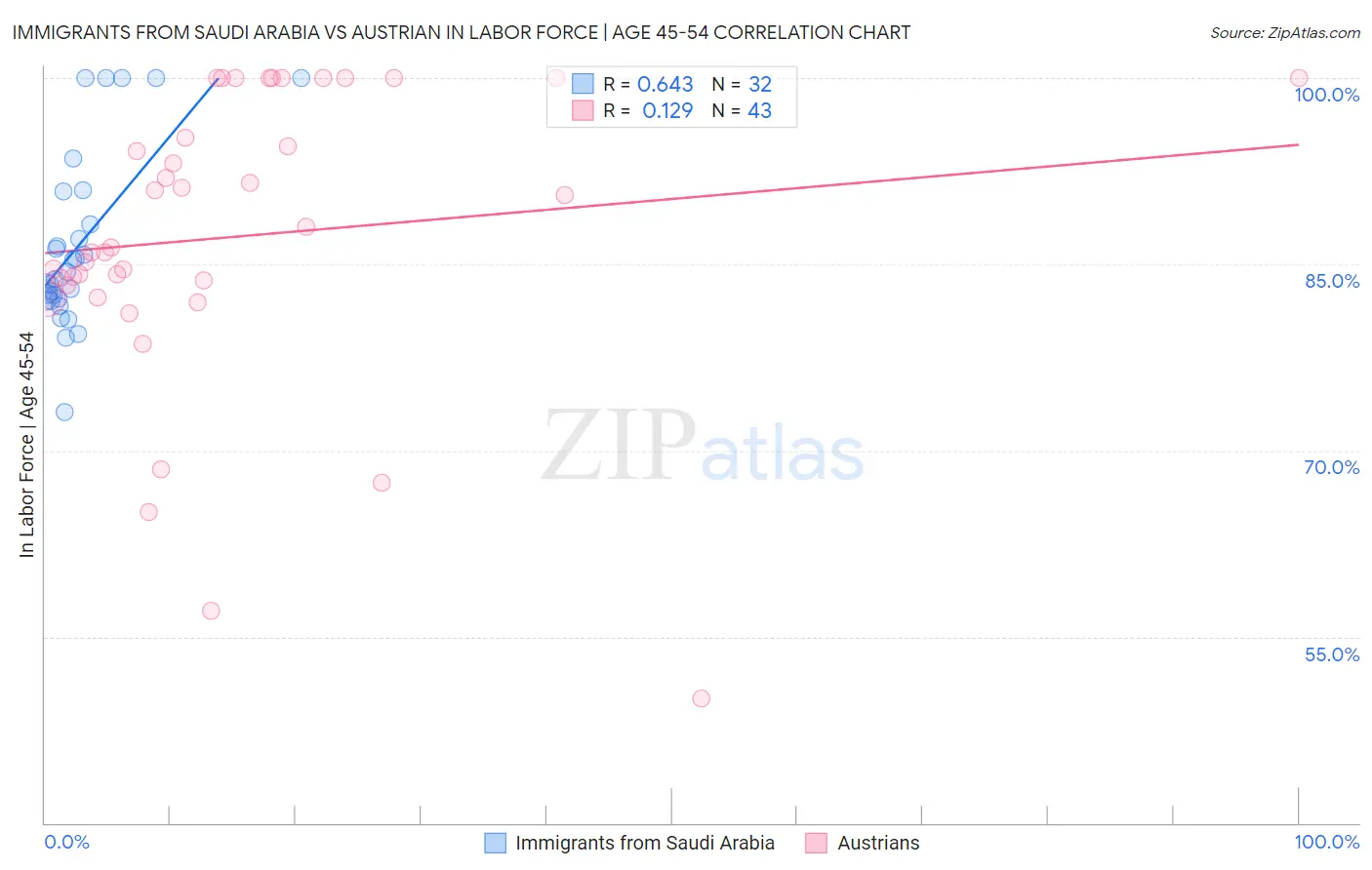 Immigrants from Saudi Arabia vs Austrian In Labor Force | Age 45-54