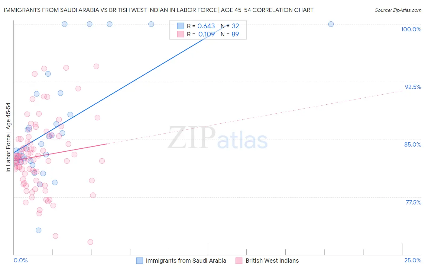 Immigrants from Saudi Arabia vs British West Indian In Labor Force | Age 45-54