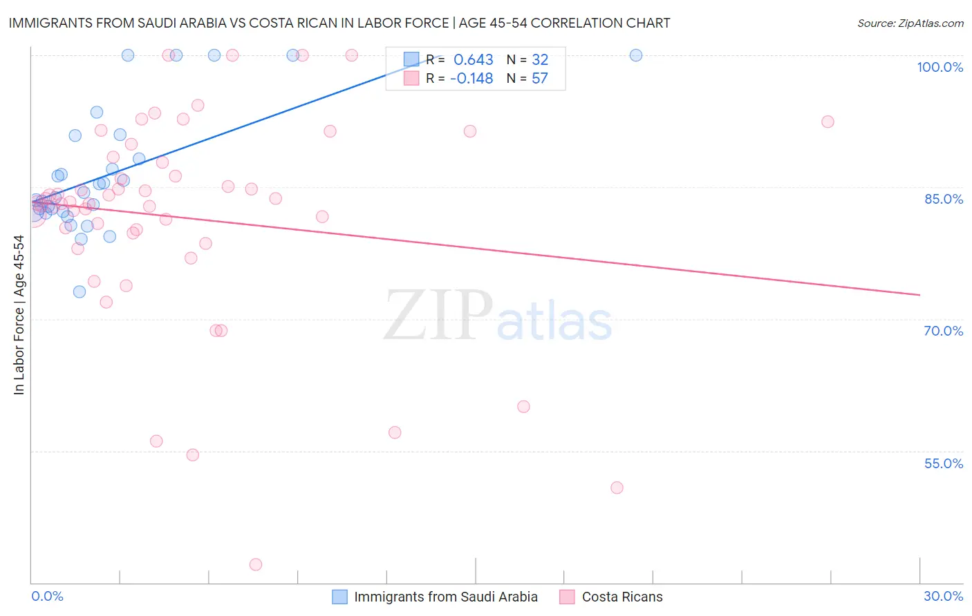 Immigrants from Saudi Arabia vs Costa Rican In Labor Force | Age 45-54