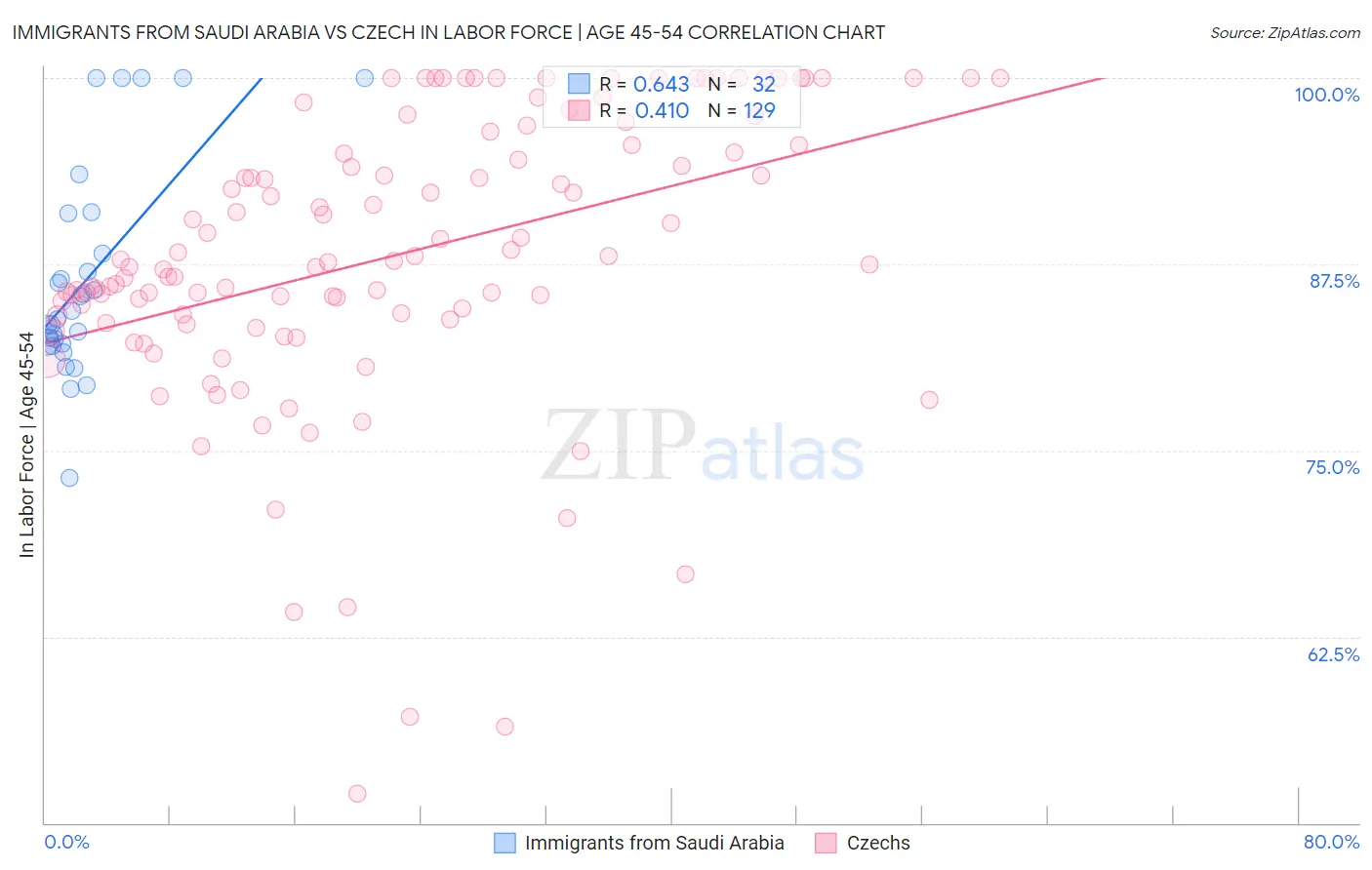 Immigrants from Saudi Arabia vs Czech In Labor Force | Age 45-54