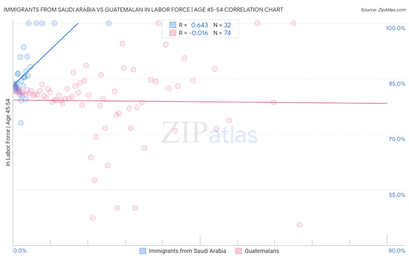 Immigrants from Saudi Arabia vs Guatemalan In Labor Force | Age 45-54