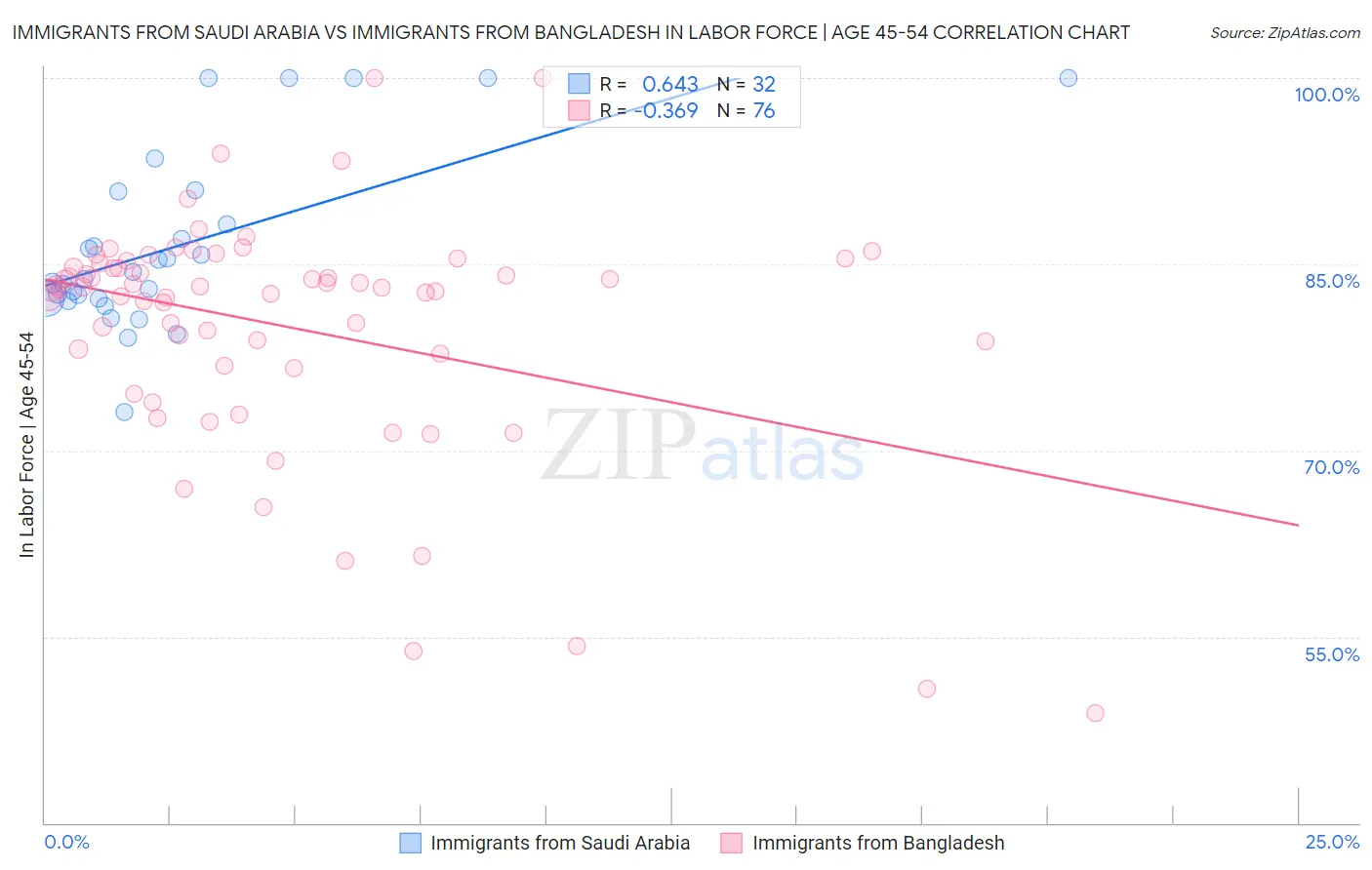 Immigrants from Saudi Arabia vs Immigrants from Bangladesh In Labor Force | Age 45-54