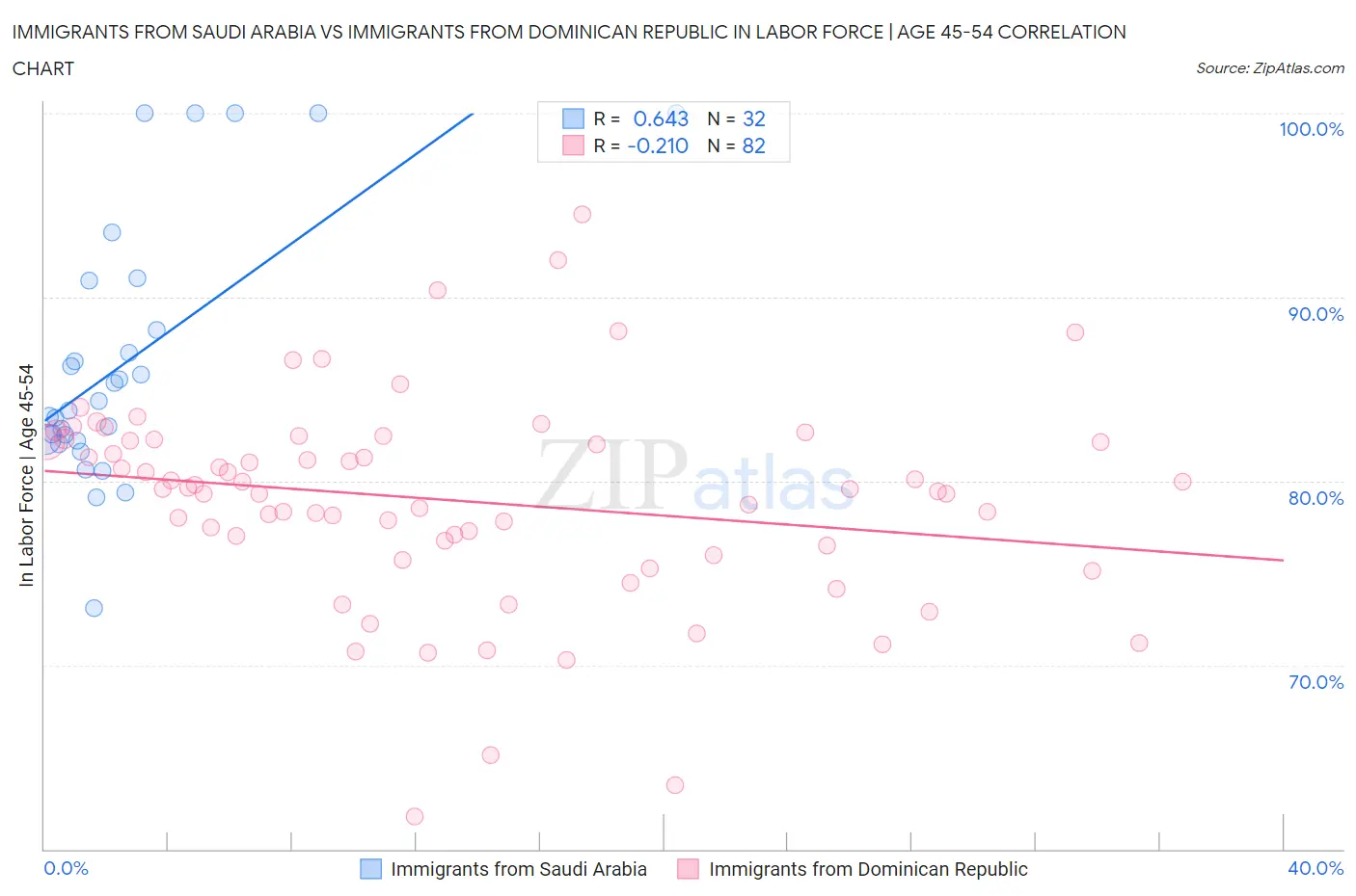 Immigrants from Saudi Arabia vs Immigrants from Dominican Republic In Labor Force | Age 45-54