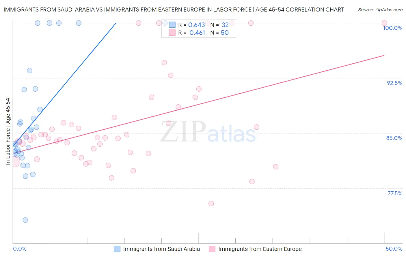 Immigrants from Saudi Arabia vs Immigrants from Eastern Europe In Labor Force | Age 45-54