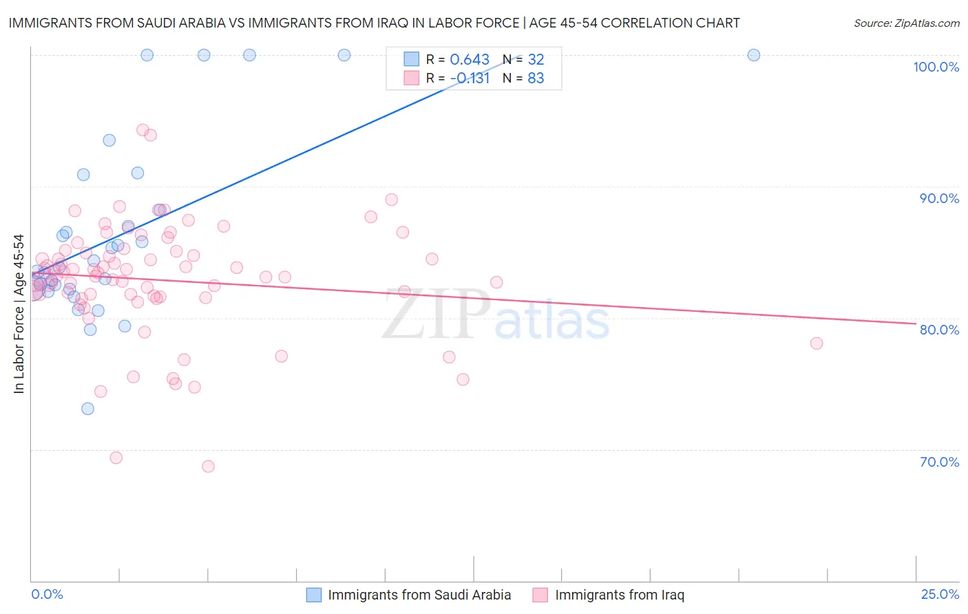 Immigrants from Saudi Arabia vs Immigrants from Iraq In Labor Force | Age 45-54