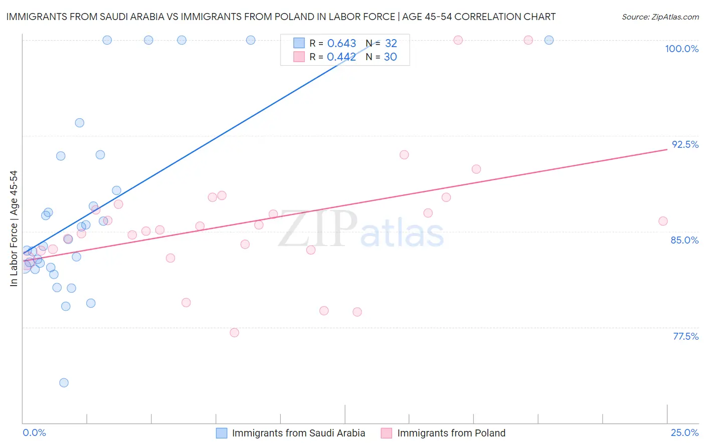 Immigrants from Saudi Arabia vs Immigrants from Poland In Labor Force | Age 45-54